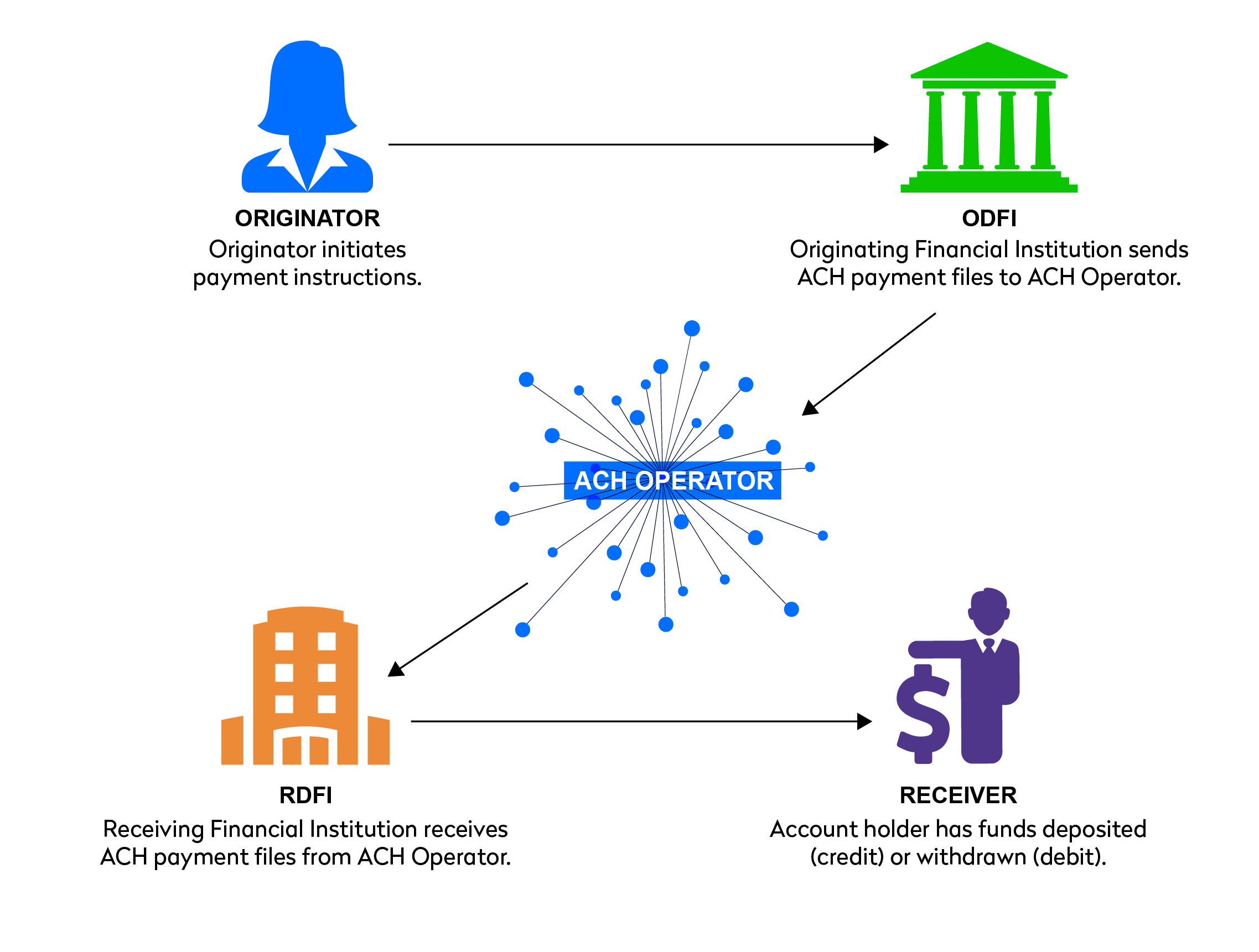 Making an ACH Payment Instructions