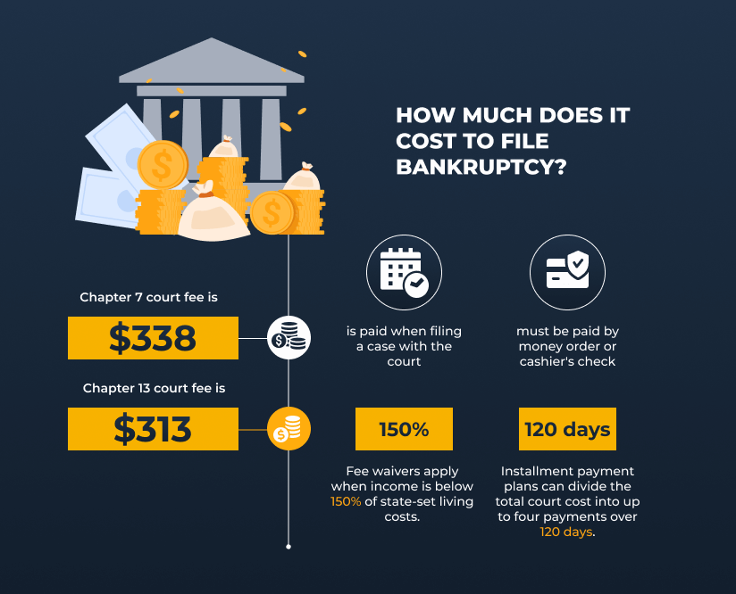 Estimating Chapter 7 Costs