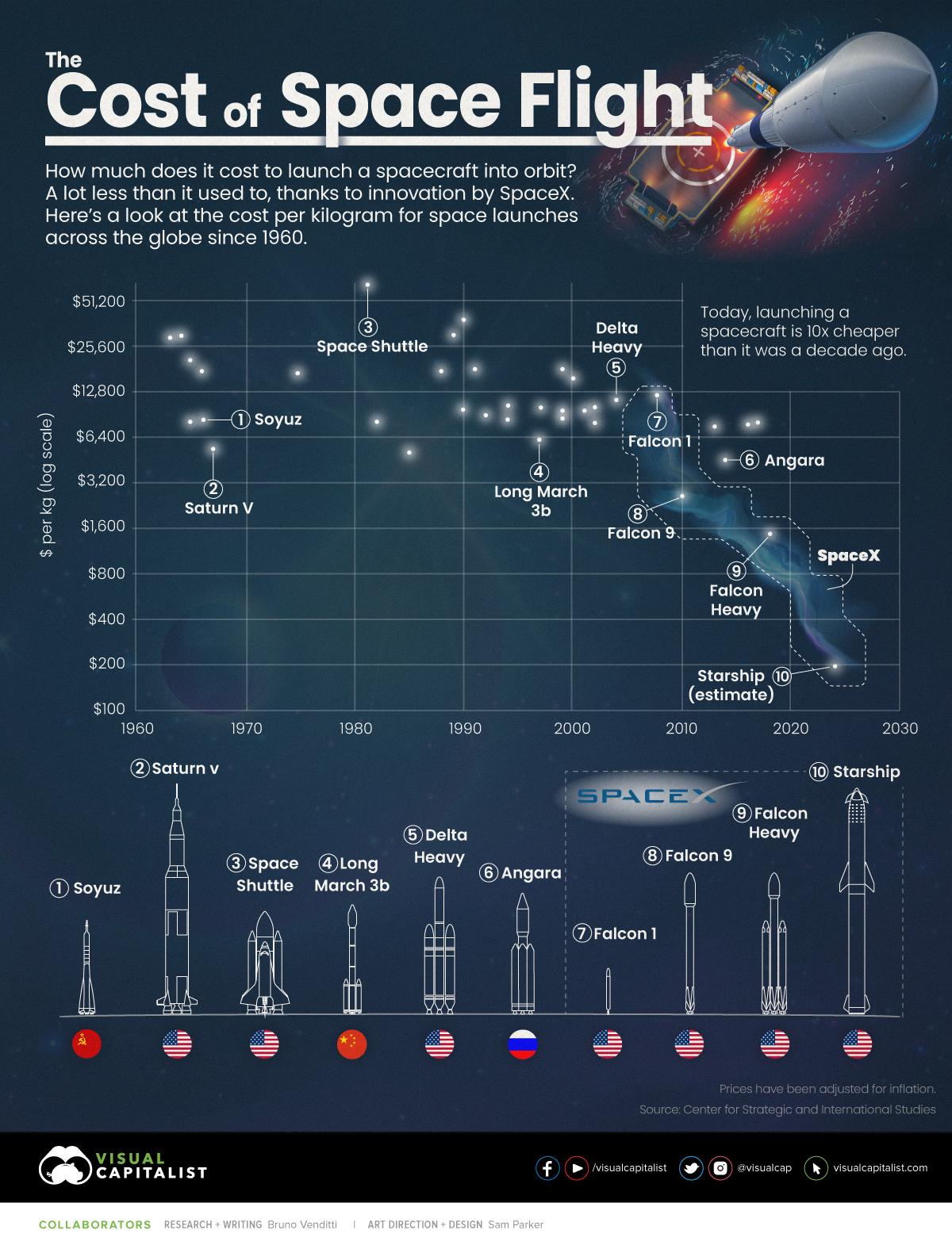 Top 5 Ways to Understand How Much It Costs to Go to Space in 2025