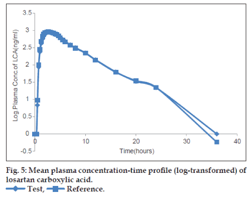 Understanding Losartan